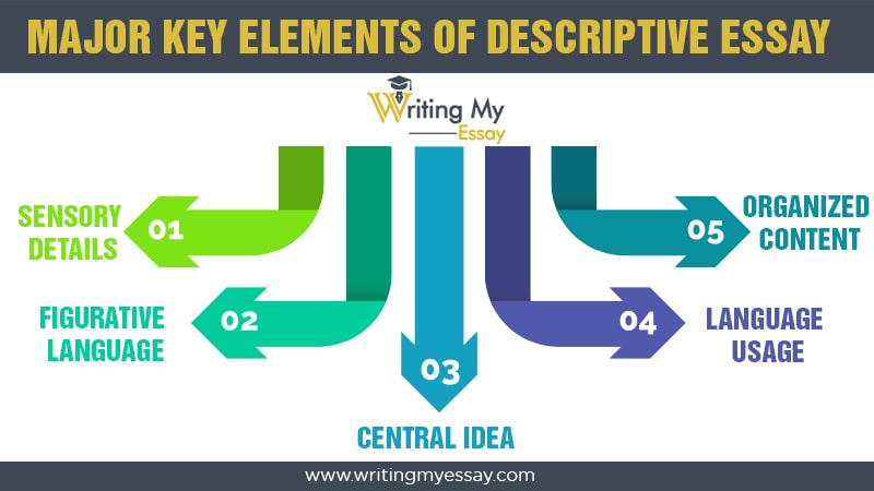 Major Key Elements of Descriptive Essay